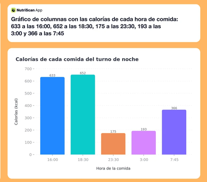 Gráfico de columnas con las calorías de cada hora de comida: 633 a las 16:00, 652 a las 18:30, 175 a las 23:30, 193 a las 3:00 y 366 a las 7:45