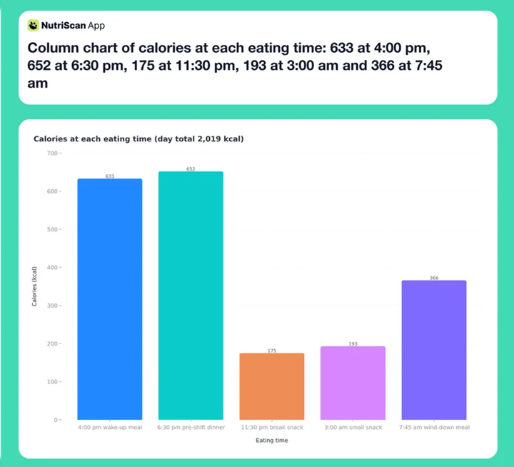 Column chart of calories at each eating time: 633 at 4:00 pm, 652 at 6:30 pm, 175 at 11:30 pm, 193 at 3:00 am and 366 at 7:45 am