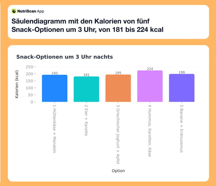 Säulendiagramm mit den Kalorien von fünf Snack-Optionen um 3 Uhr, von 181 bis 224 kcal