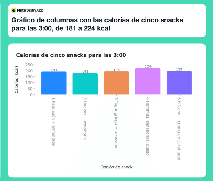 Gráfico de columnas con las calorías de cinco snacks para las 3:00, de 181 a 224 kcal