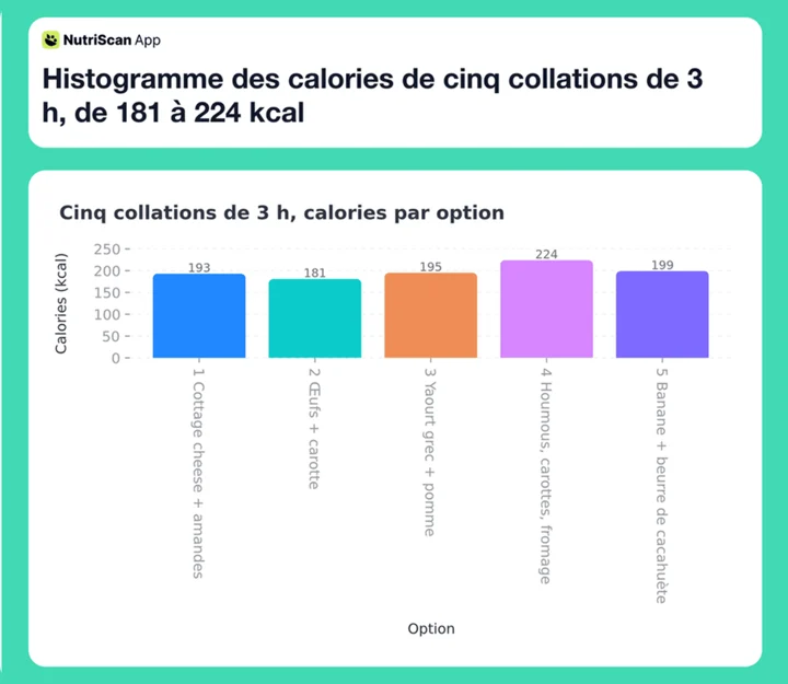 Histogramme des calories de cinq collations de 3 h, de 181 à 224 kcal