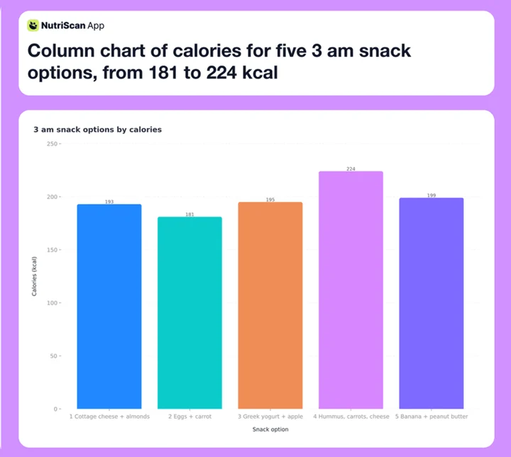 Column chart of calories for five 3 am snack options, from 181 to 224 kcal