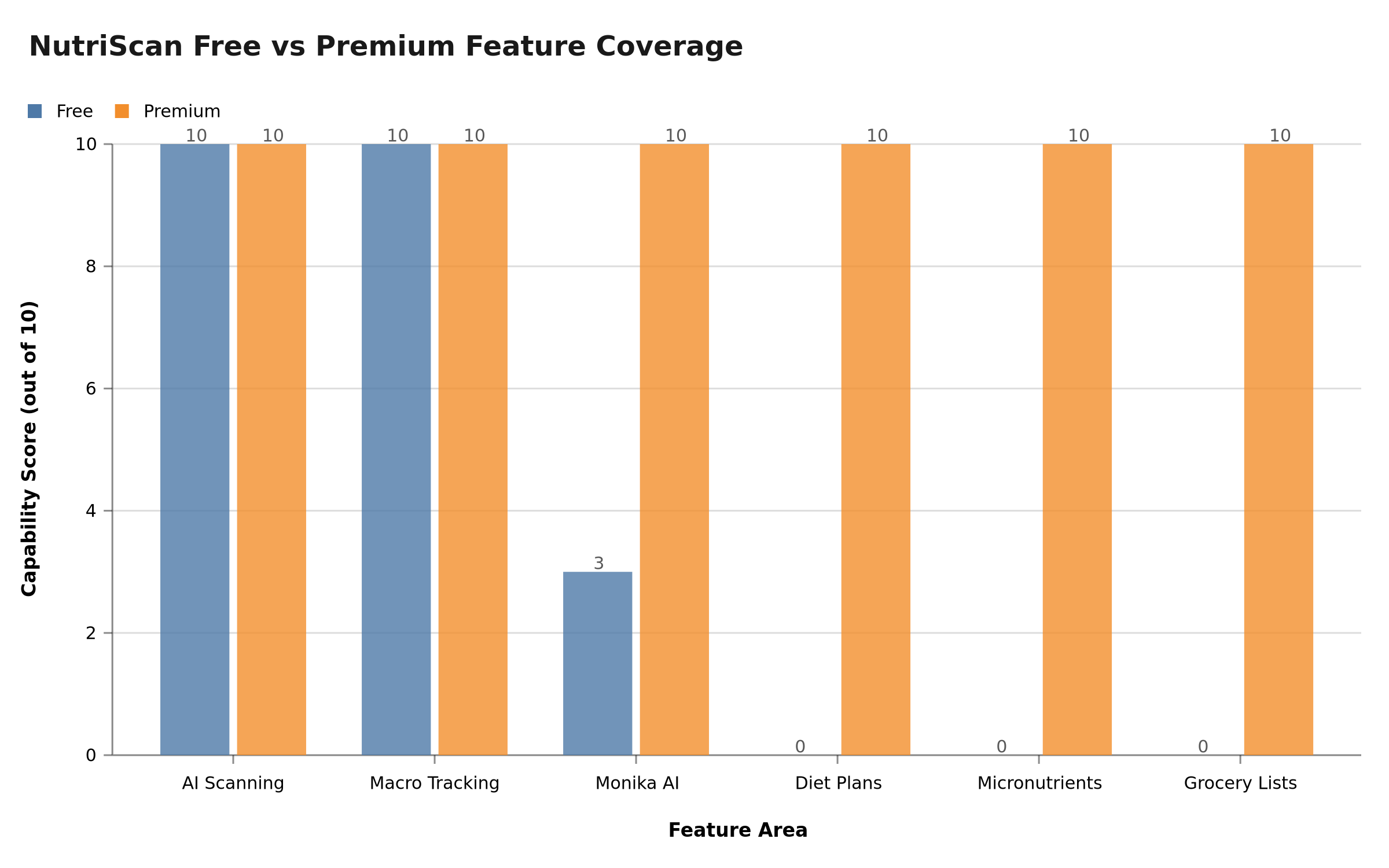 Bar chart comparing NutriScan free vs Premium feature coverage across scanning, macros, Monika, diet plans, micronutrients, and grocery lists