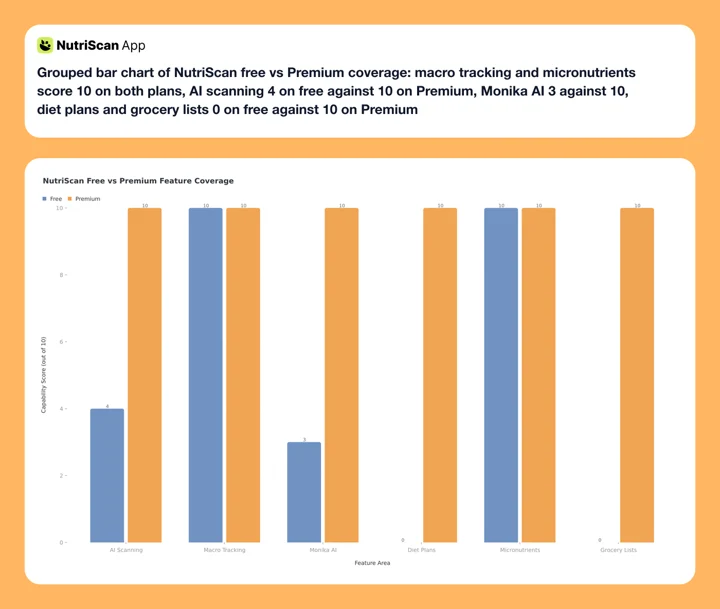 Grouped bar chart of NutriScan free vs Premium coverage: macro tracking and micronutrients score 10 on both plans, AI scanning 4 on free against 10 on Premium, Monika AI 3 against 10, diet plans and grocery lists 0 on free against 10 on Premium