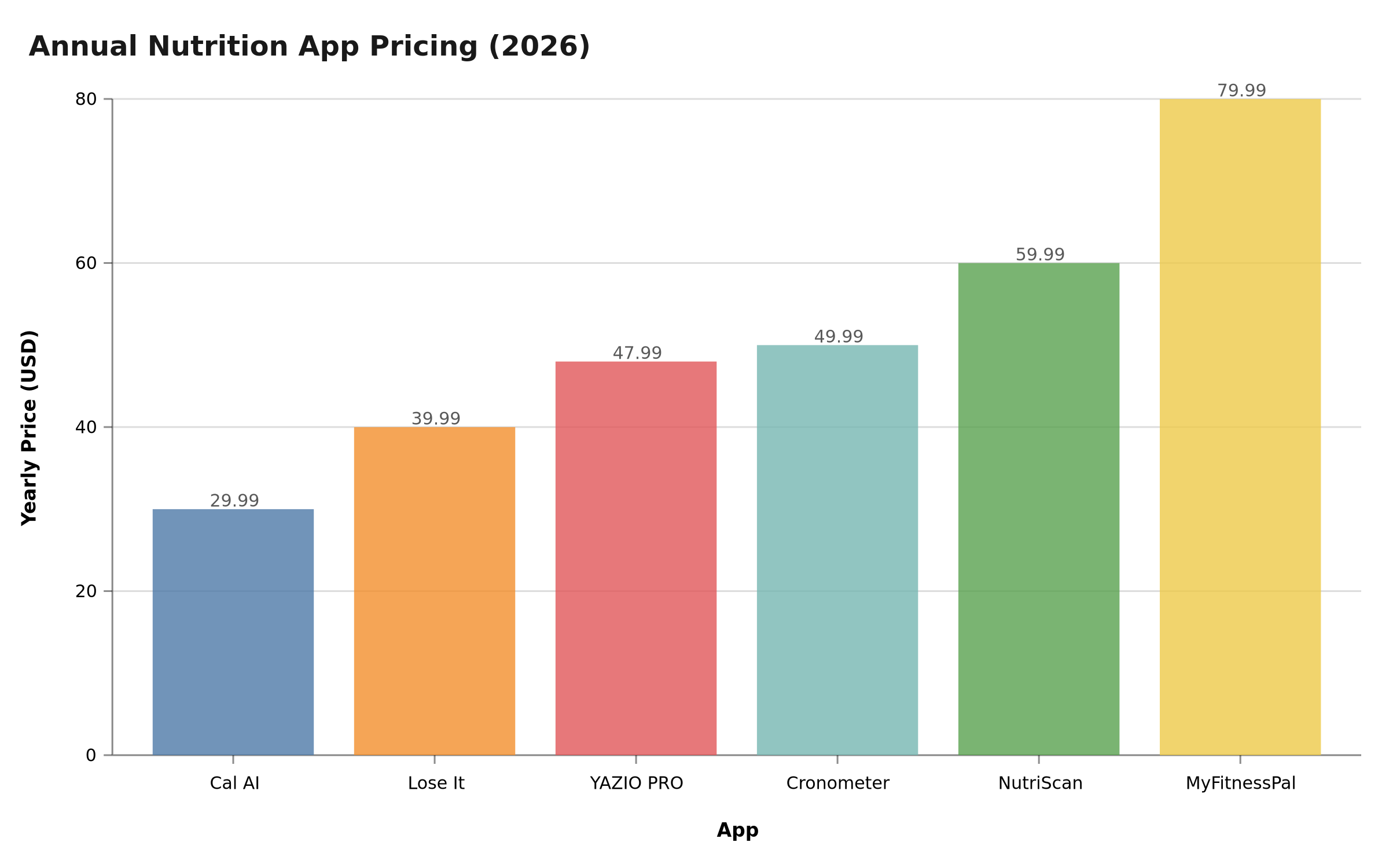 Column chart comparing annual nutrition app pricing for NutriScan, MyFitnessPal, Cronometer, Lose It, Cal AI, and YAZIO PRO