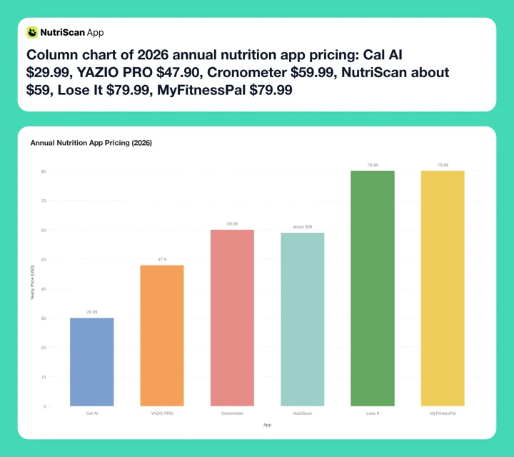 Column chart of 2026 annual nutrition app pricing: Cal AI $29.99, YAZIO PRO $47.90, Cronometer $59.99, NutriScan about $59, Lose It $79.99, MyFitnessPal $79.99