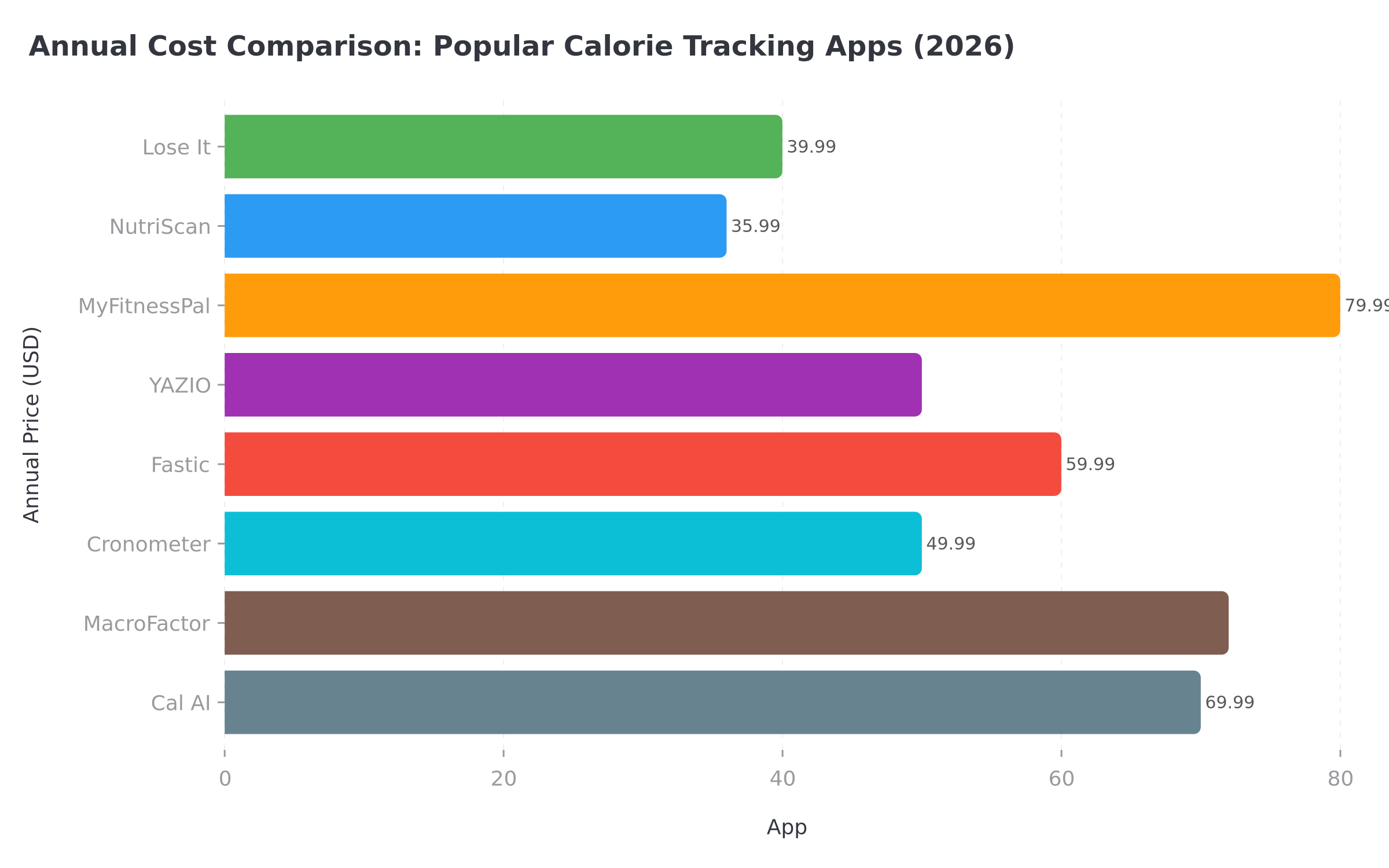 Annual Cost Comparison of Popular Calorie Tracking Apps in 2026