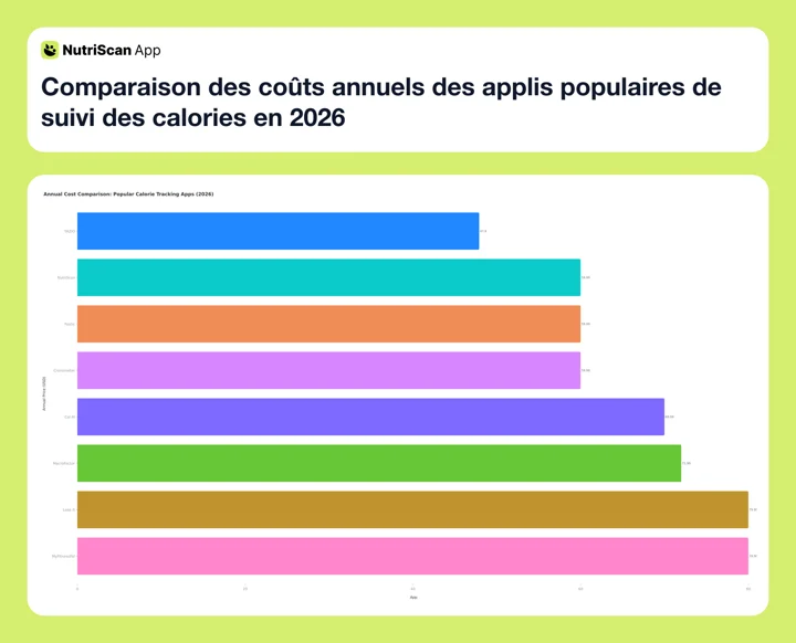 Comparaison des coûts annuels des applis populaires de suivi des calories en 2026