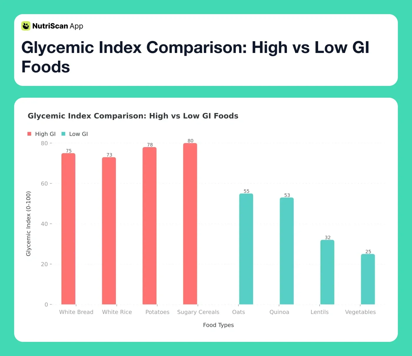 Glycemic Index Comparison: High vs Low GI Foods