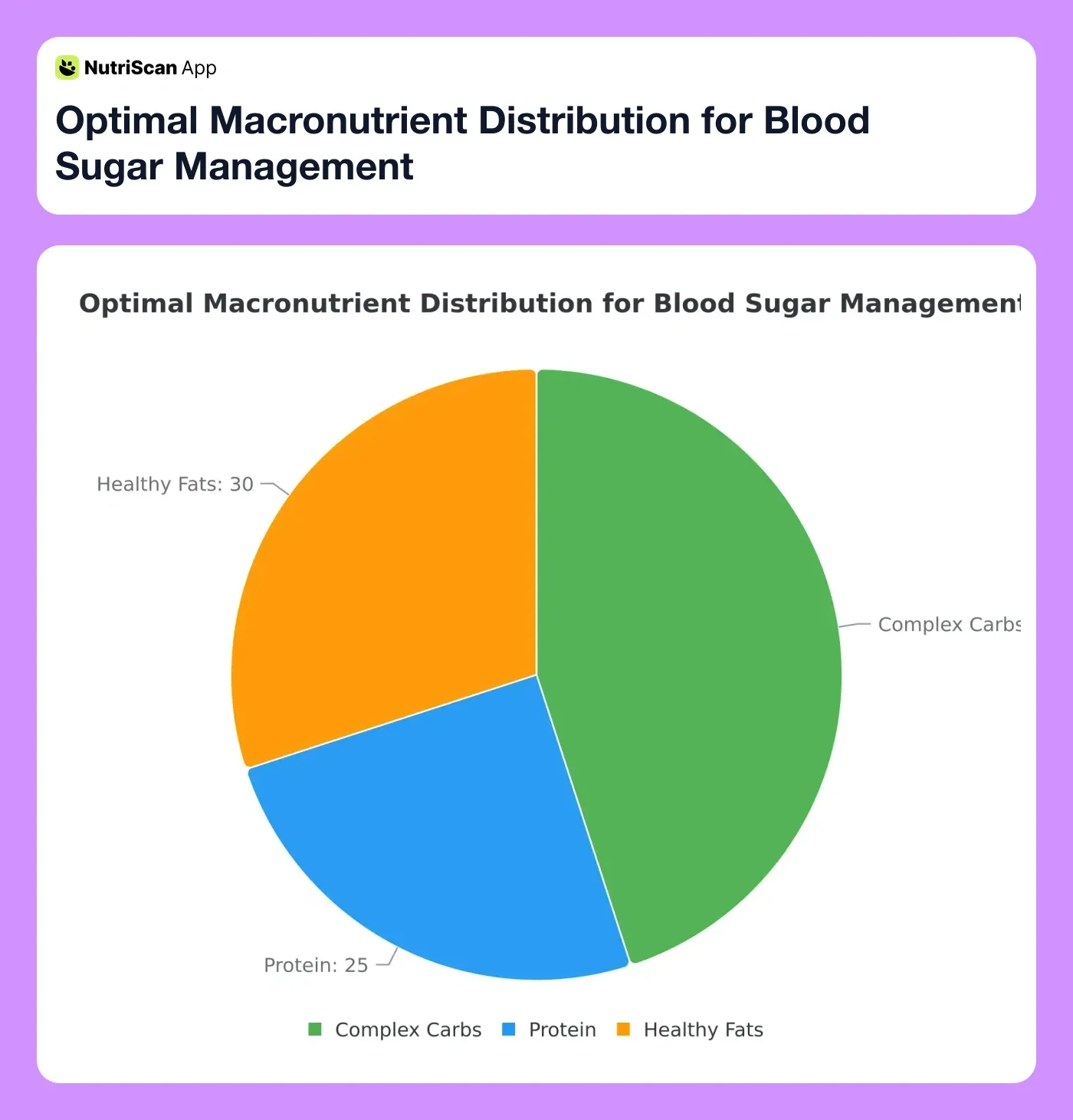 Optimal Macronutrient Distribution for Blood Sugar Management