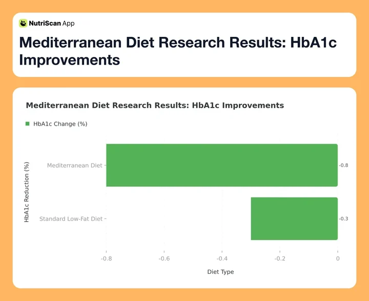 Mediterranean Diet Research Results: HbA1c Improvements