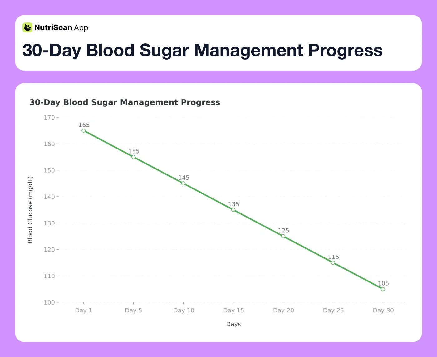30-Day Blood Sugar Management Progress