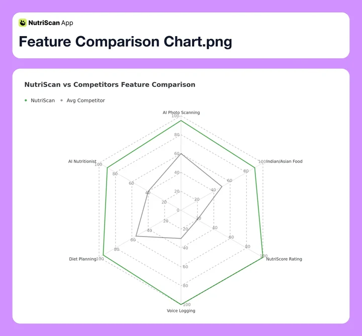 NutriScan vs Competitors Feature Comparison radar chart