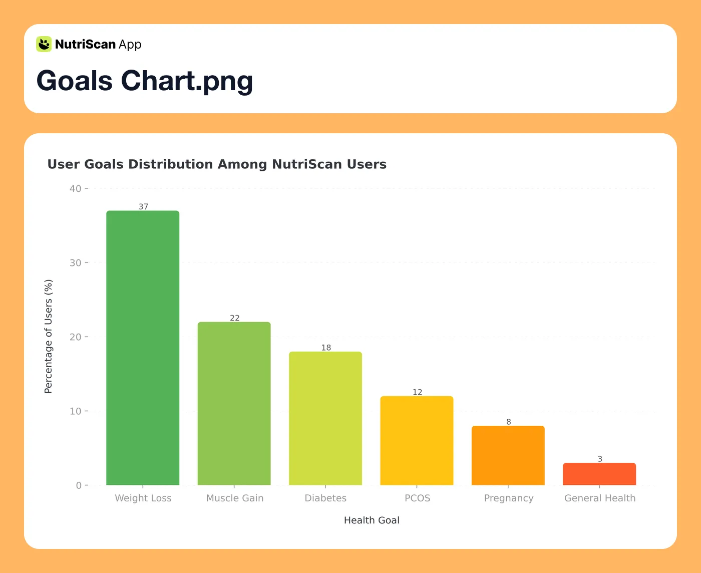 User Goals Distribution column chart showing weight loss as the most popular goal