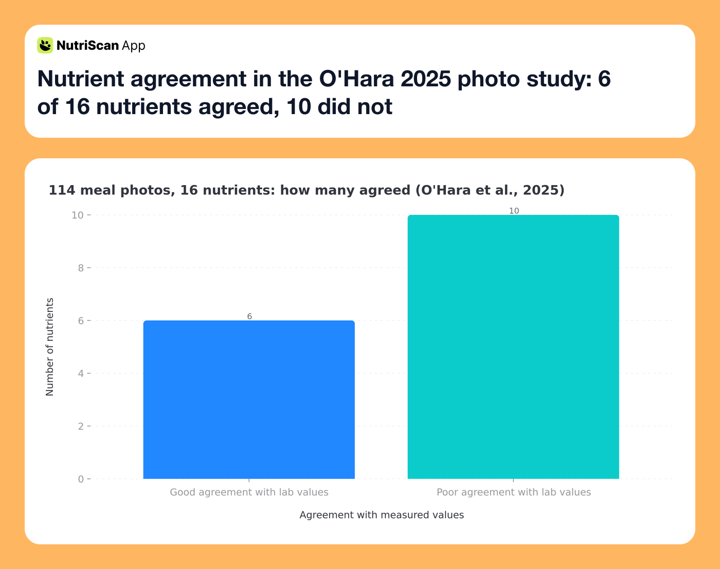 Nutrient agreement in the O'Hara 2025 photo study: 6 of 16 nutrients agreed, 10 did not