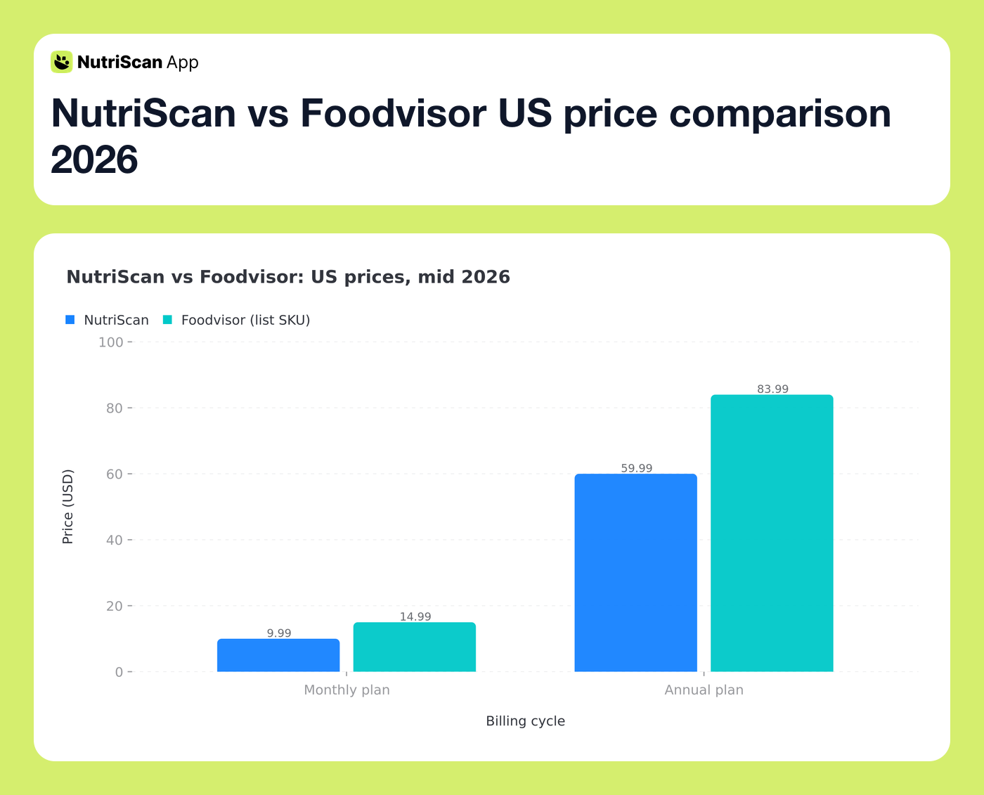 NutriScan vs Foodvisor US price comparison 2026