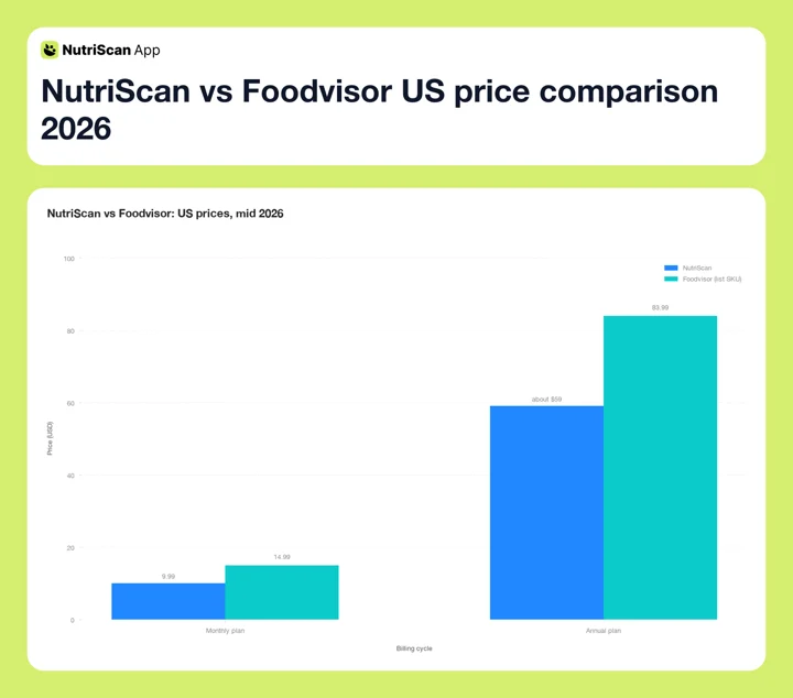 NutriScan vs Foodvisor US price comparison 2026