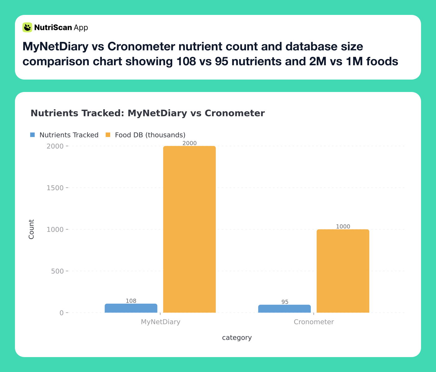 MyNetDiary vs Cronometer nutrient count and database size comparison chart showing 108 vs 95 nutrients and 2M vs 1M foods