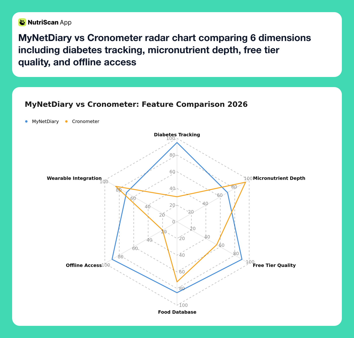 MyNetDiary vs Cronometer radar chart comparing 6 dimensions including diabetes tracking, micronutrient depth, free tier quality, and offline access