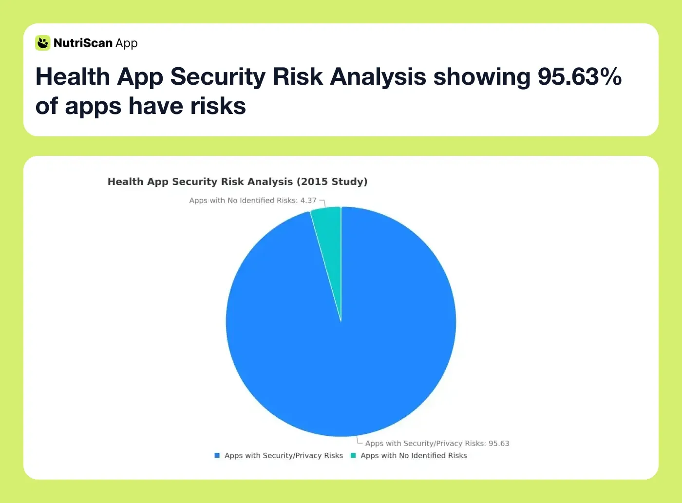 Health App Security Risk Analysis showing 95.63% of apps have risks