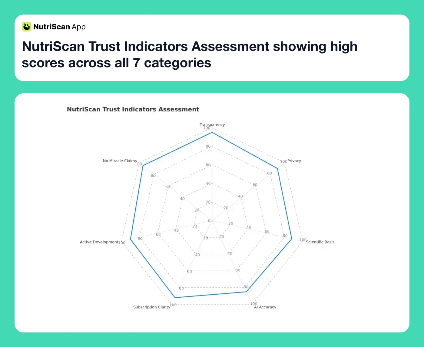 NutriScan Trust Indicators Assessment showing high scores across all 7 categories