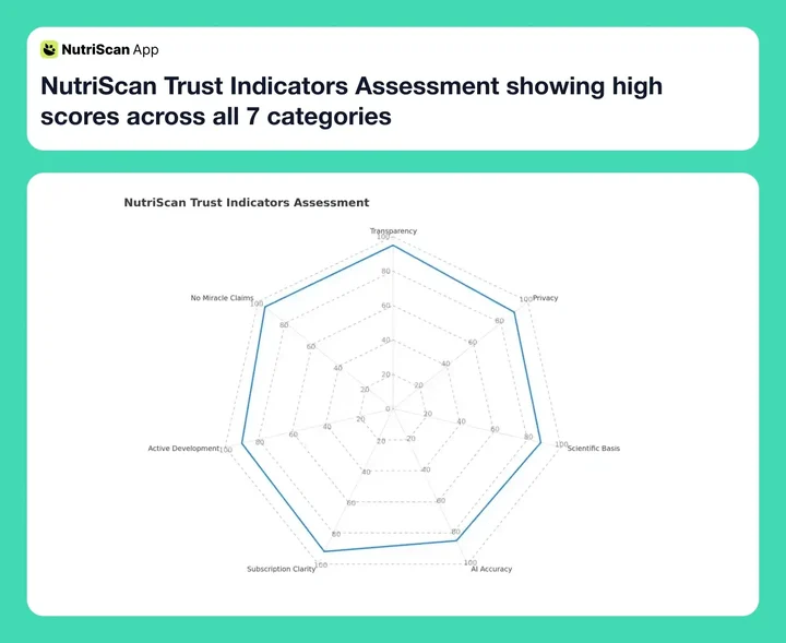 NutriScan Trust Indicators Assessment showing high scores across all 7 categories