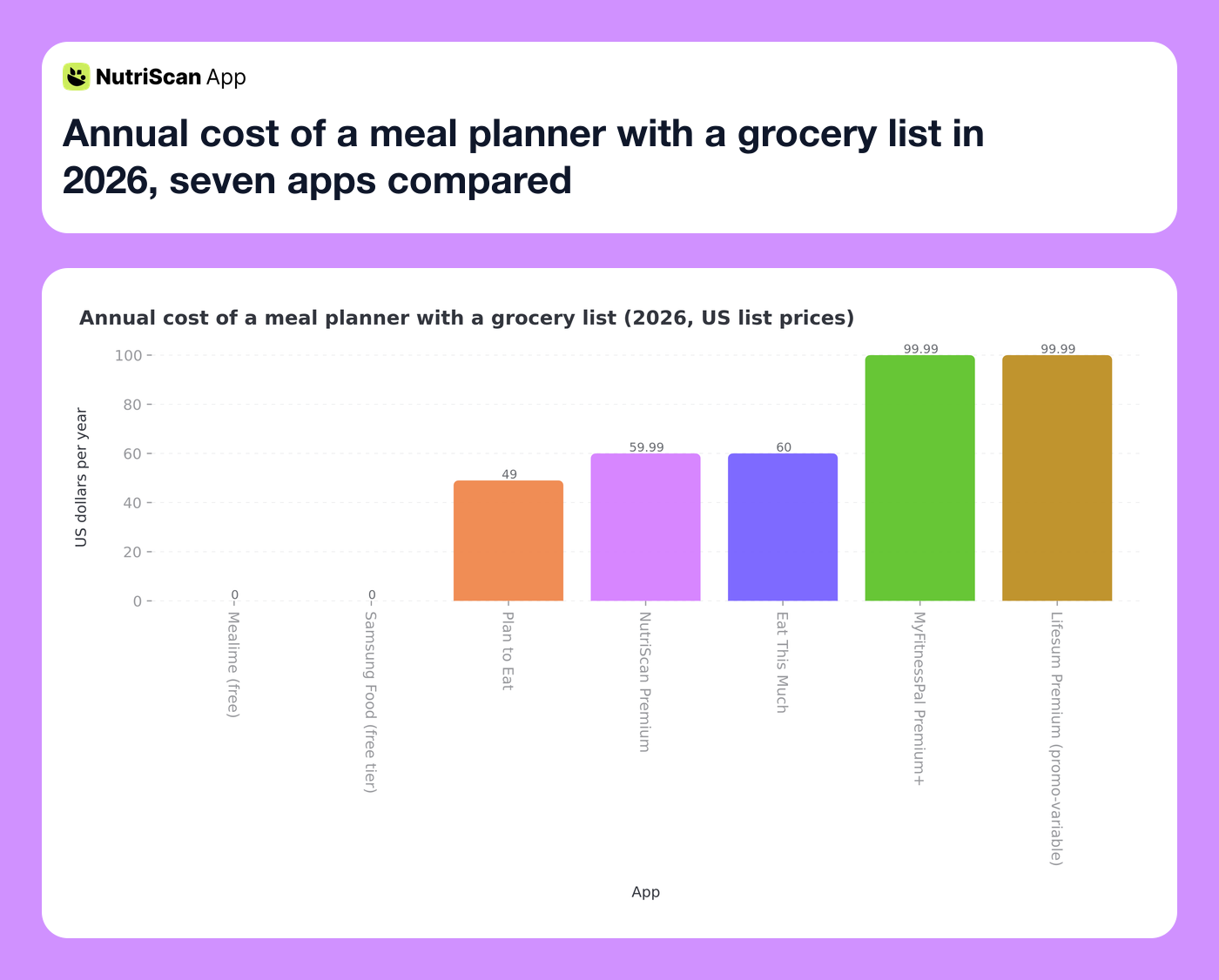 Annual cost of a meal planner with a grocery list in 2026, seven apps compared