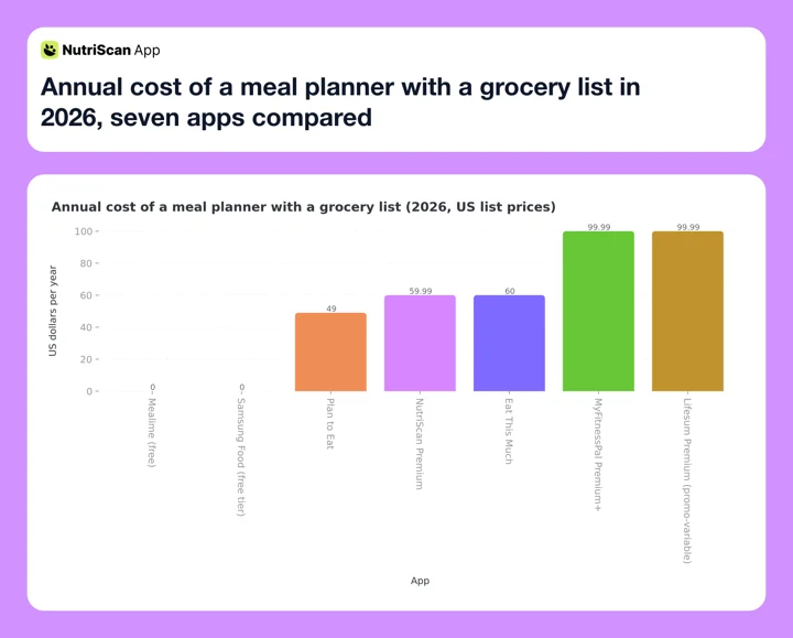 Annual cost of a meal planner with a grocery list in 2026, seven apps compared