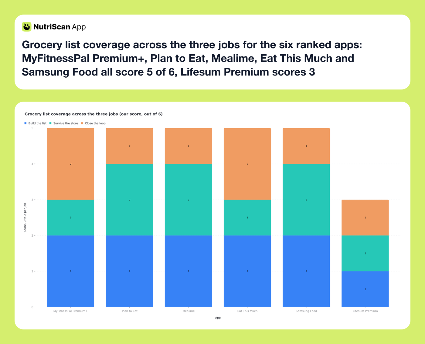 Grocery list coverage across the three jobs for the six ranked apps: MyFitnessPal Premium+, Plan to Eat, Mealime, Eat This Much and Samsung Food all score 5 of 6, Lifesum Premium scores 3