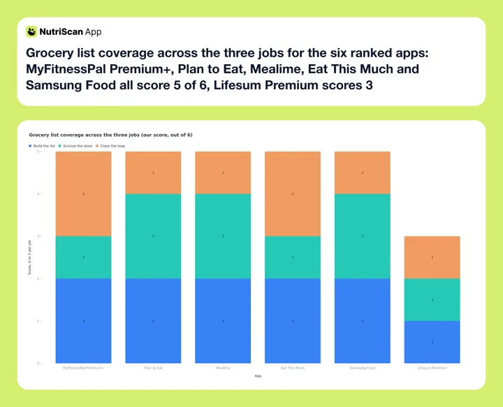 Grocery list coverage across the three jobs for the six ranked apps: MyFitnessPal Premium+, Plan to Eat, Mealime, Eat This Much and Samsung Food all score 5 of 6, Lifesum Premium scores 3
