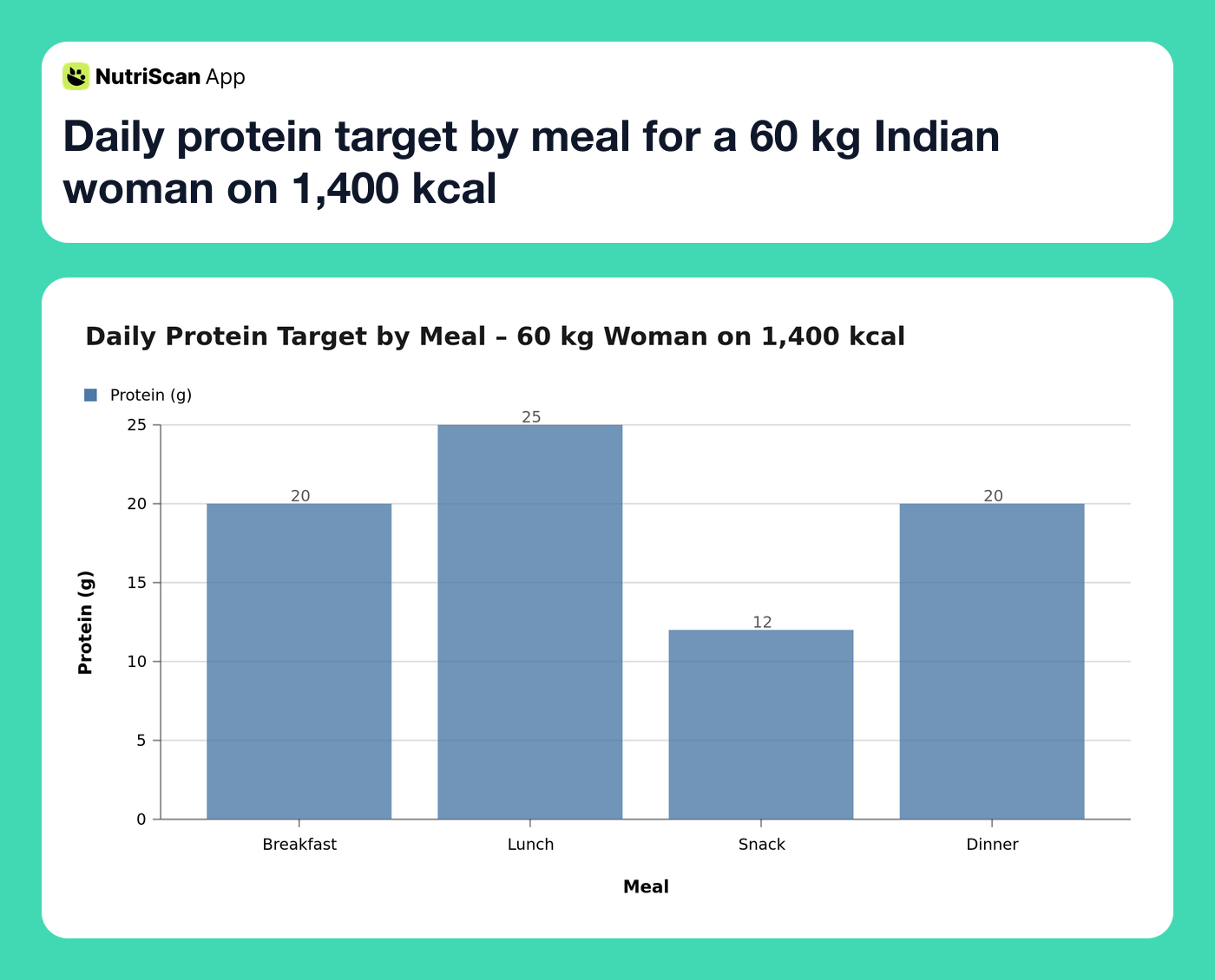 Daily protein target by meal for a 60 kg Indian woman on 1,400 kcal