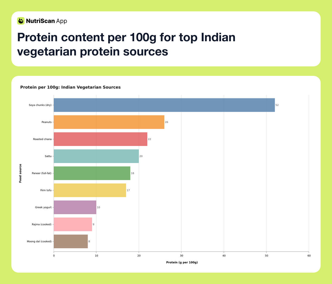 Protein content per 100g for top Indian vegetarian protein sources