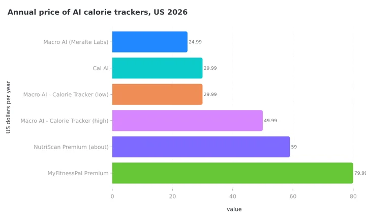 Bar chart of annual US prices for AI calorie trackers: Macro AI by Meralte Labs $24.99, Cal AI $29.99, Macro AI - Calorie Tracker $29.99 to $49.99, NutriScan Premium about $59, MyFitnessPal Premium $79.99