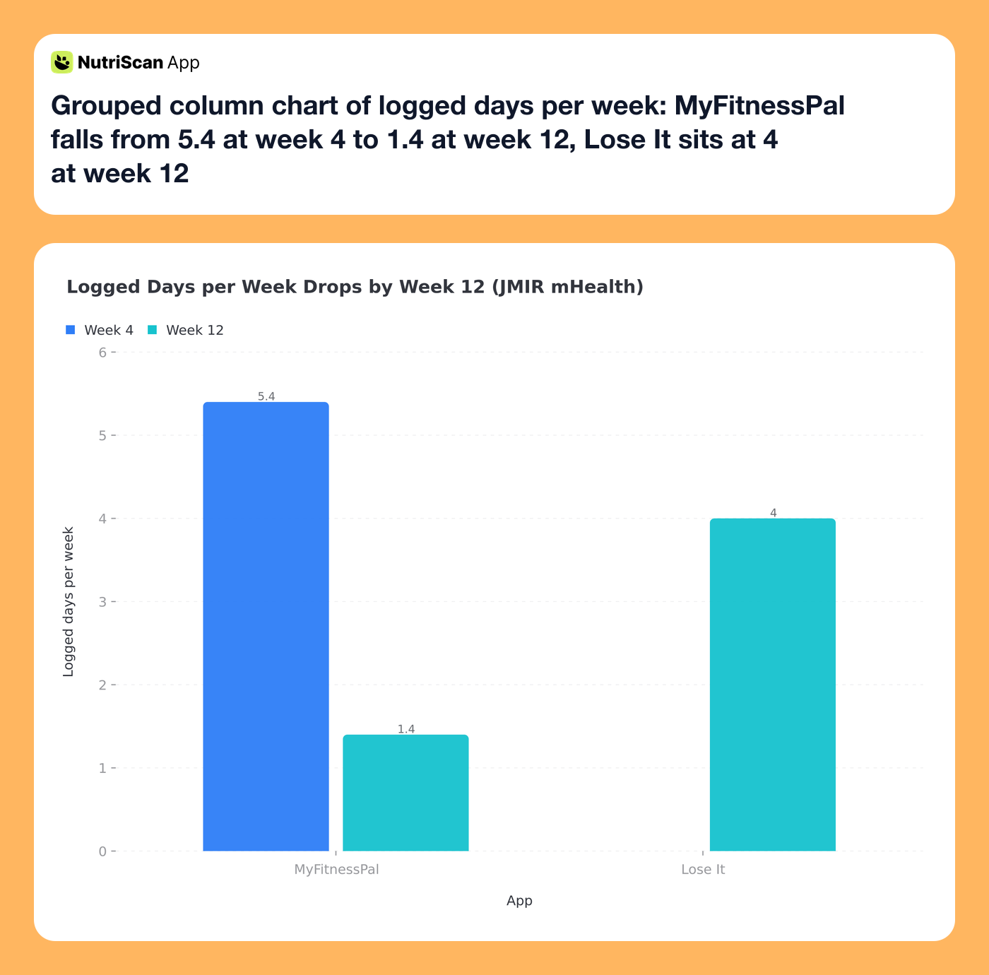 Grouped column chart of logged days per week: MyFitnessPal falls from 5.4 at week 4 to 1.4 at week 12, Lose It sits at 4 at week 12