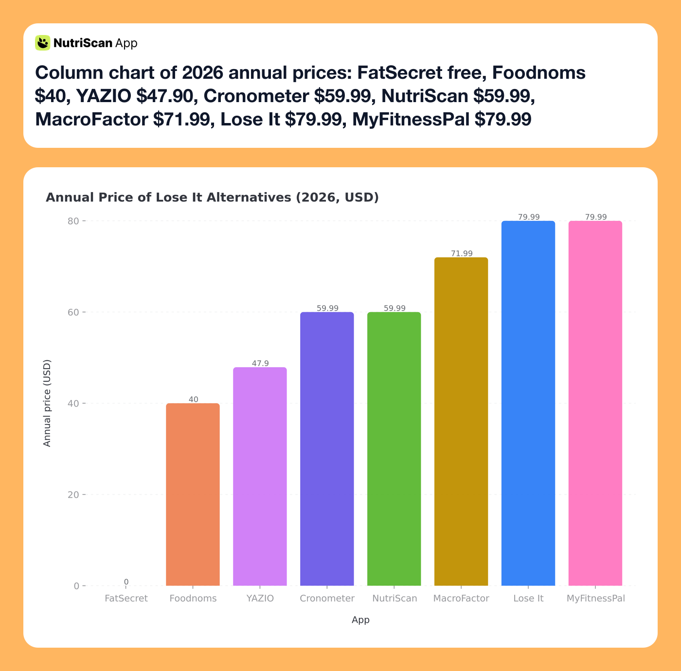 Column chart of 2026 annual prices: FatSecret free, Foodnoms $40, YAZIO $47.90, Cronometer $59.99, NutriScan $59.99, MacroFactor $71.99, Lose It $79.99, MyFitnessPal $79.99