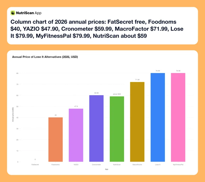 Column chart of 2026 annual prices: FatSecret free, Foodnoms $40, YAZIO $47.90, Cronometer $59.99, MacroFactor $71.99, Lose It $79.99, MyFitnessPal $79.99, NutriScan about $59