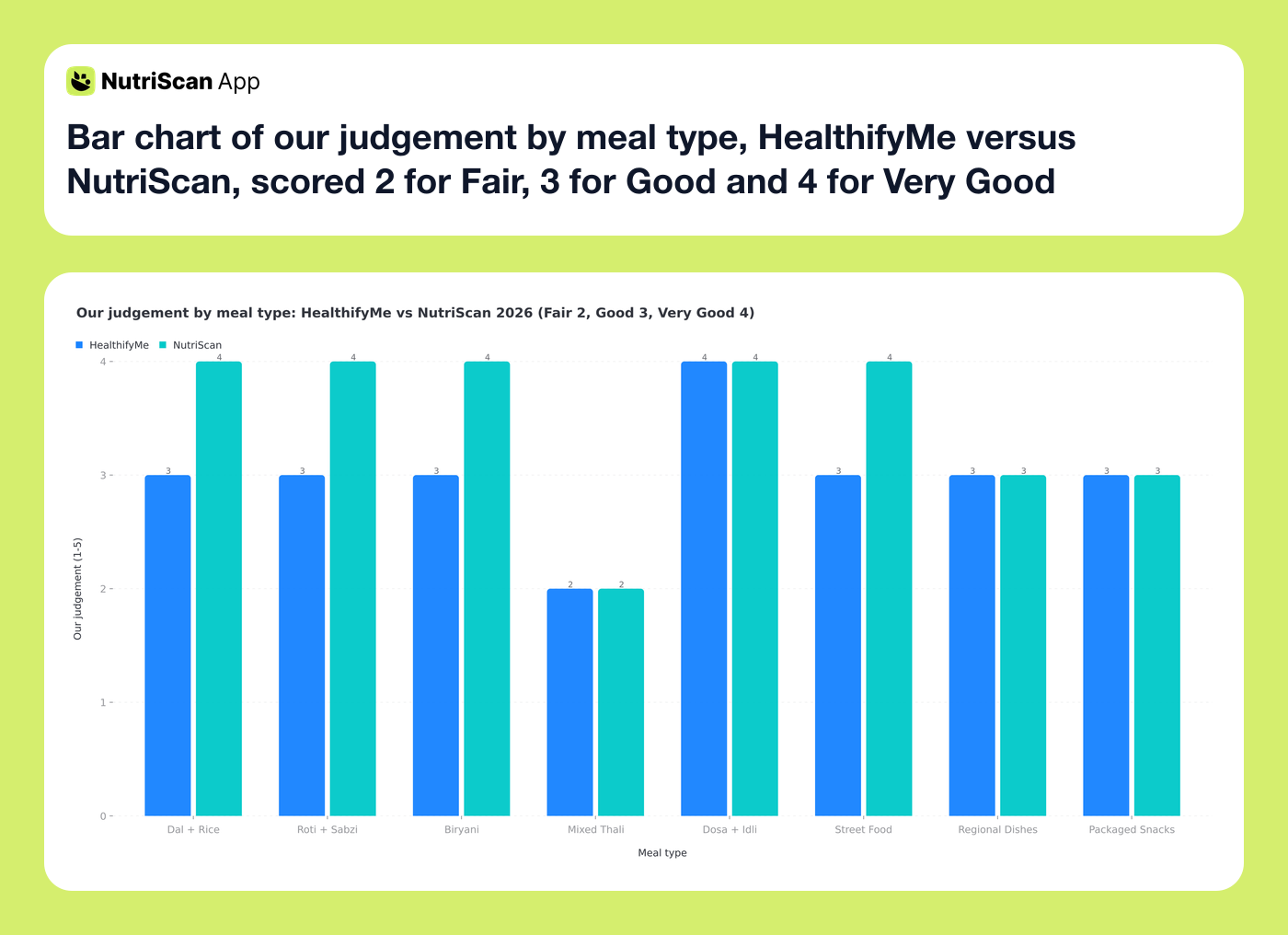 Bar chart of our judgement by meal type, HealthifyMe versus NutriScan, scored 2 for Fair, 3 for Good and 4 for Very Good