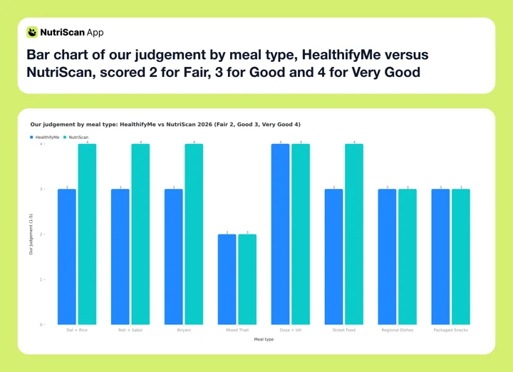 Bar chart of our judgement by meal type, HealthifyMe versus NutriScan, scored 2 for Fair, 3 for Good and 4 for Very Good