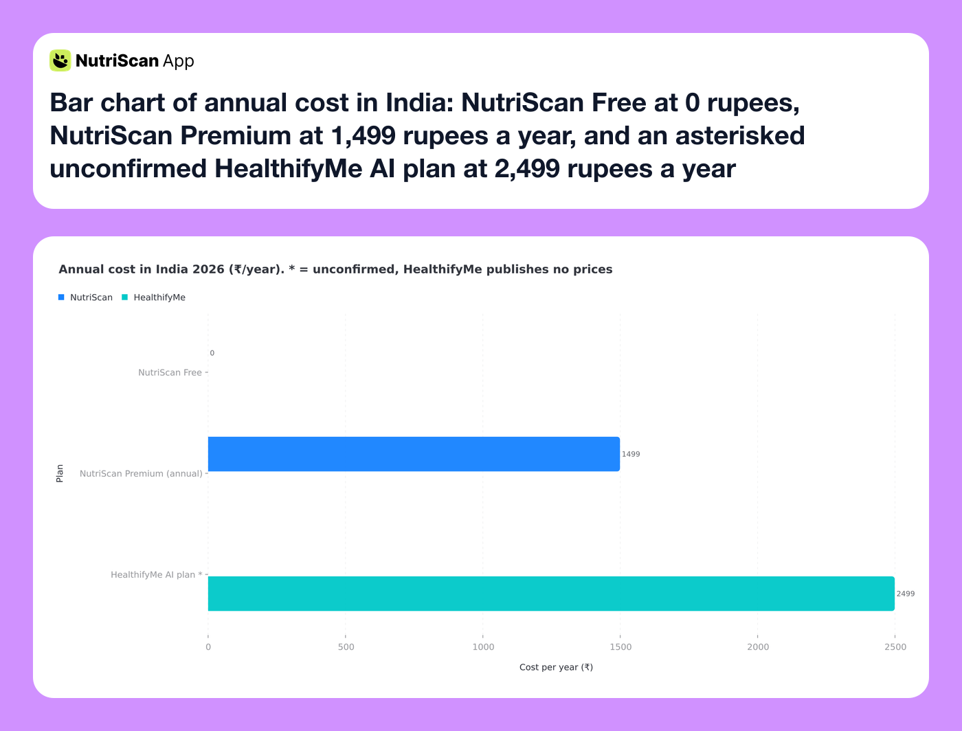 Bar chart of annual cost in India: NutriScan Free at 0 rupees, NutriScan Premium at 1,499 rupees a year, and an asterisked unconfirmed HealthifyMe AI plan at 2,499 rupees a year