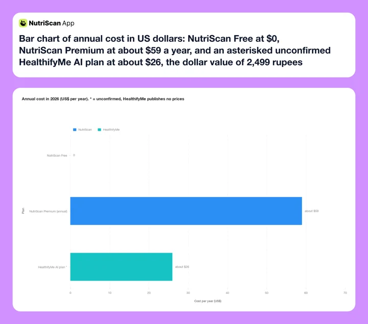 Bar chart of annual cost in US dollars: NutriScan Free at $0, NutriScan Premium at about $59 a year, and an asterisked unconfirmed HealthifyMe AI plan at about $26, the dollar value of 2,499 rupees