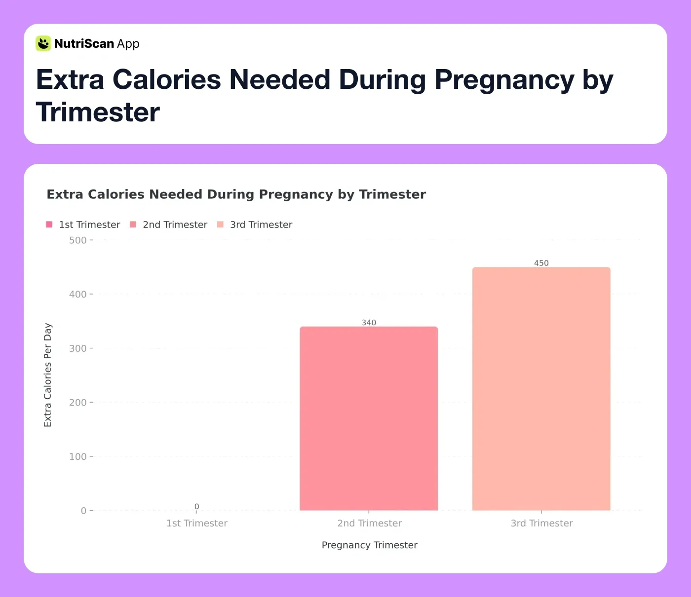 Extra Calories Needed During Pregnancy by Trimester