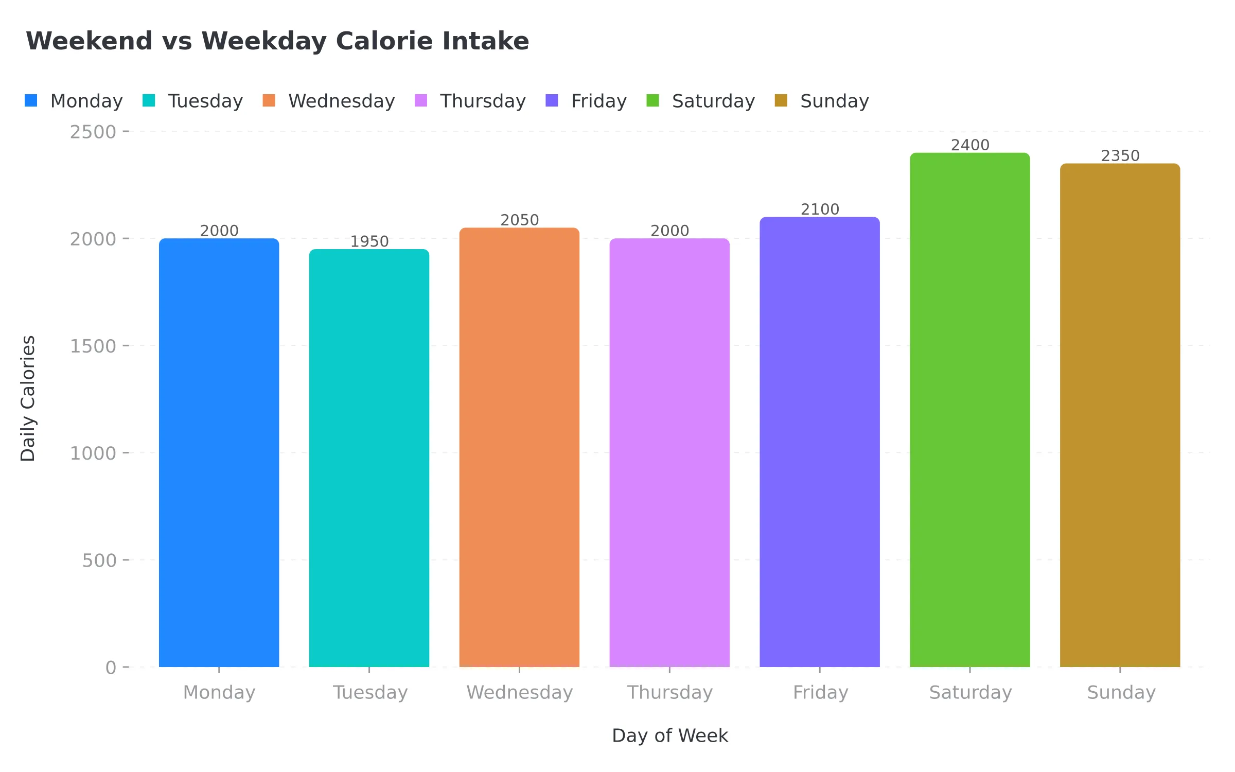Daily calorie intake comparison showing 2000 calories weekdays vs 2400 calories weekends