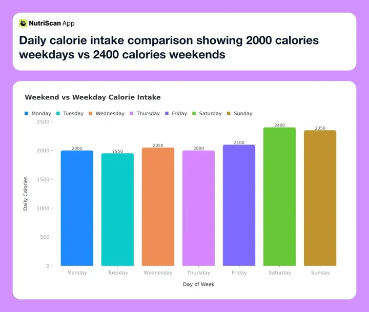 Daily calorie intake comparison showing 2000 calories weekdays vs 2400 calories weekends