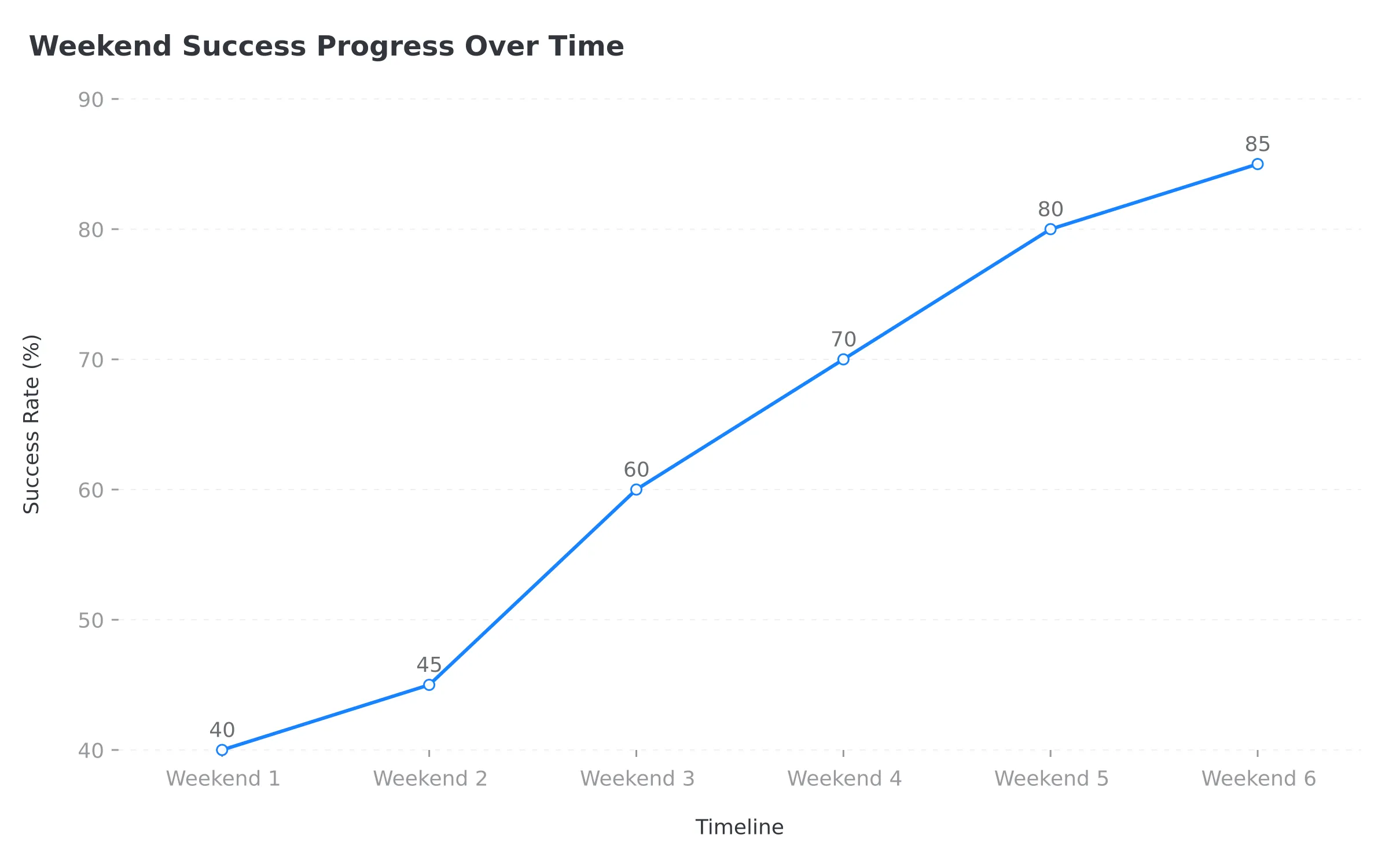 Weekend meal timing structure showing breakfast 10am, lunch 1pm, dinner 8pm
