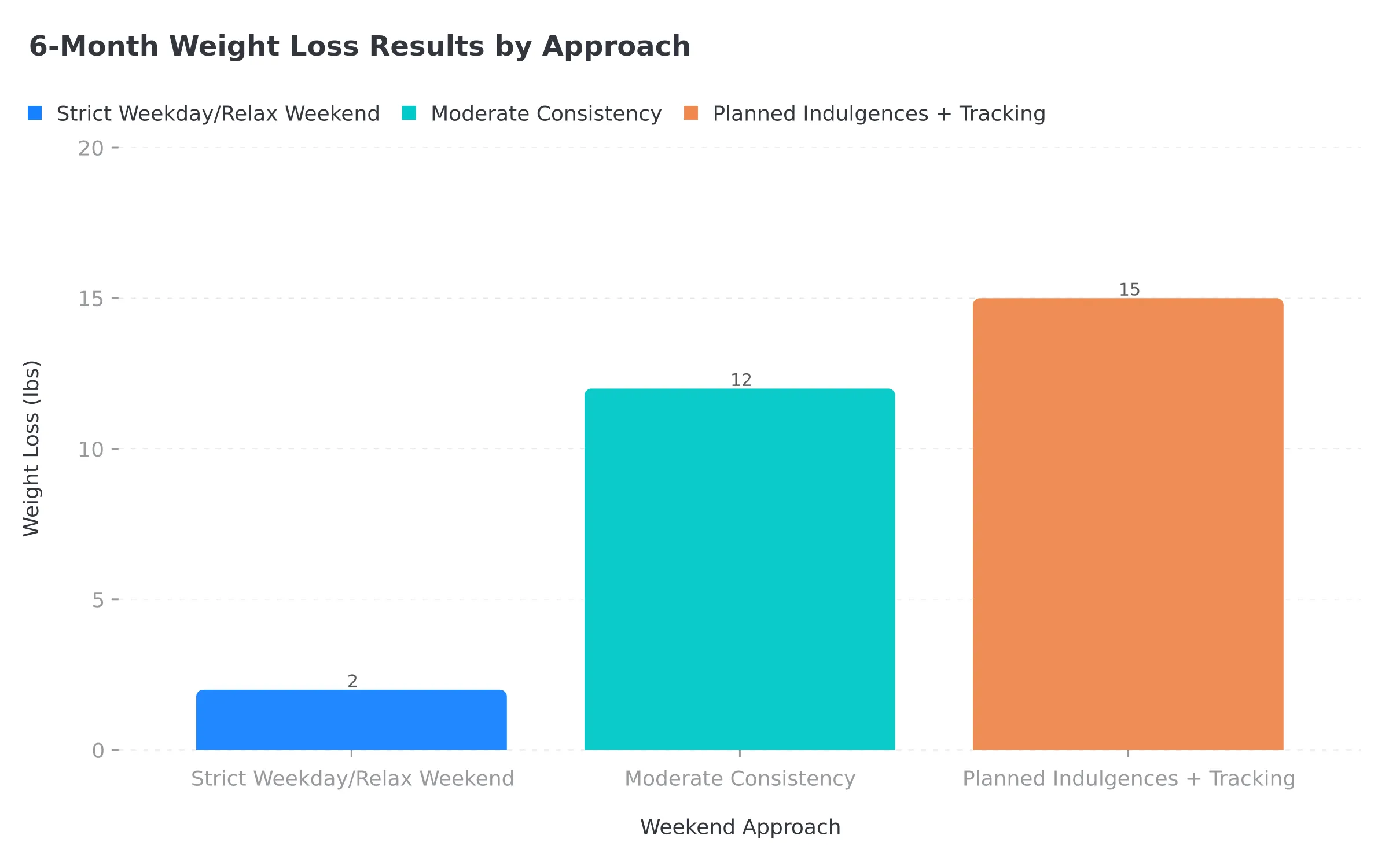 6-Month Weight Loss Results by Weekend Approach