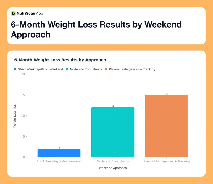 6-Month Weight Loss Results by Weekend Approach