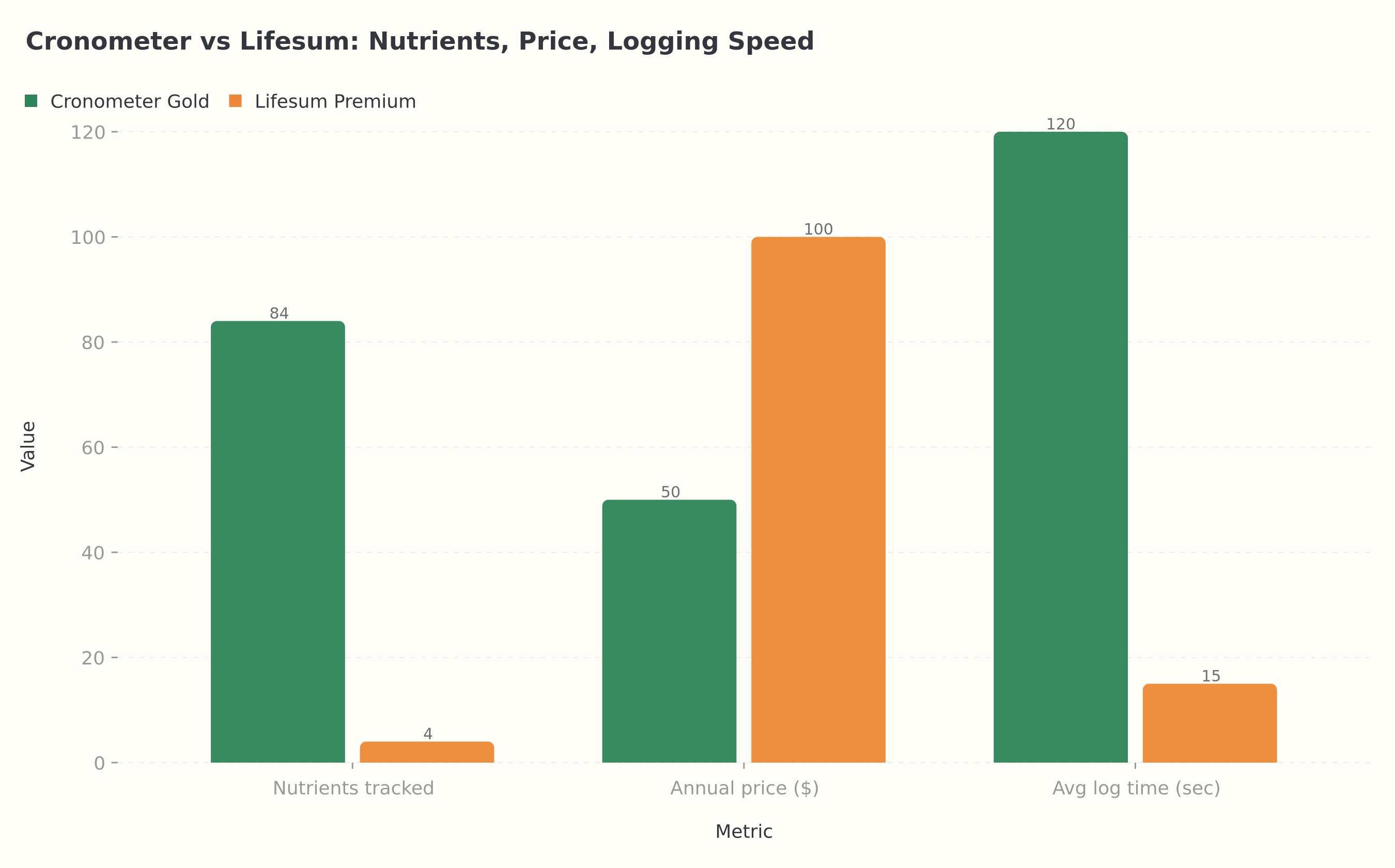 Cronometer vs Lifesum nutrient depth and price comparison