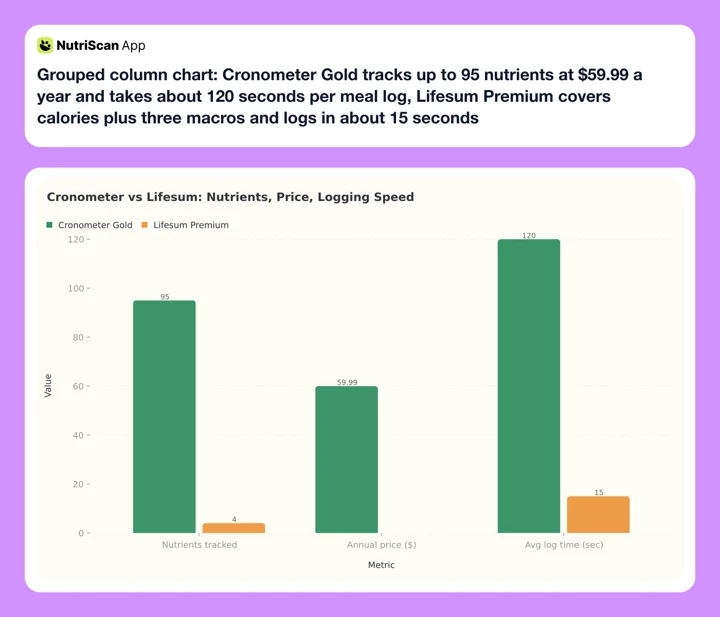 Grouped column chart: Cronometer Gold tracks up to 95 nutrients at $59.99 a year and takes about 120 seconds per meal log, Lifesum Premium covers calories plus three macros and logs in about 15 seconds