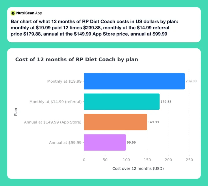 Bar chart of what 12 months of RP Diet Coach costs in US dollars by plan: monthly at $19.99 paid 12 times $239.88, monthly at the $14.99 referral price $179.88, annual at the $149.99 App Store price, annual at $99.99