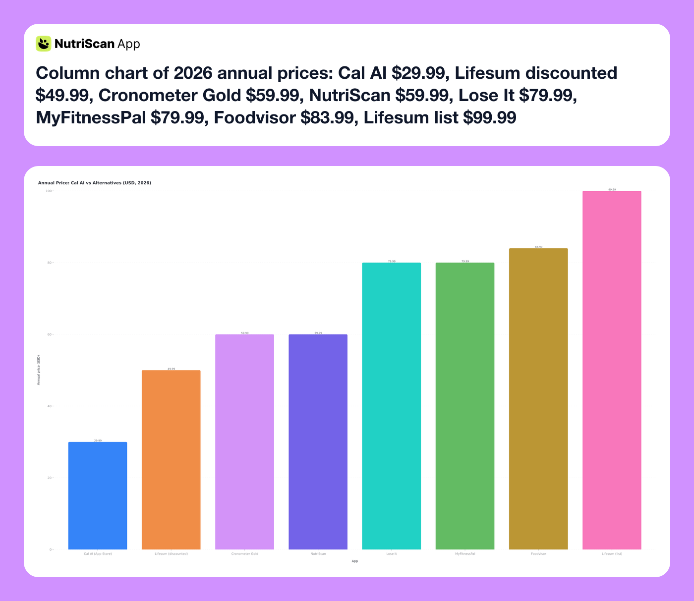 Column chart of 2026 annual prices: Cal AI $29.99, Lifesum discounted $49.99, Cronometer Gold $59.99, NutriScan $59.99, Lose It $79.99, MyFitnessPal $79.99, Foodvisor $83.99, Lifesum list $99.99